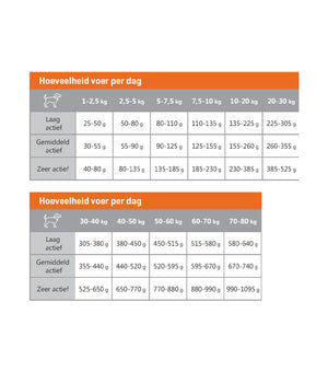 Hondenvoer Energy hondenbrokken