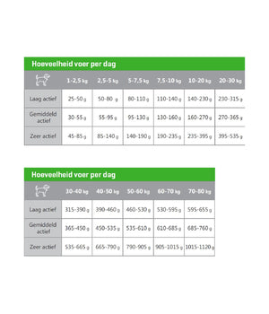 Hondenvoer Grain Free hondenbrokken