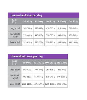 Hondenvoer large breed hondenbrokken voor grote rassen