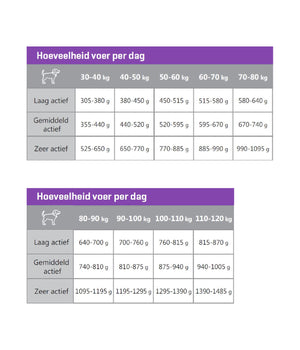 Hondenvoer large breed hondenbrokken voor grote rassen