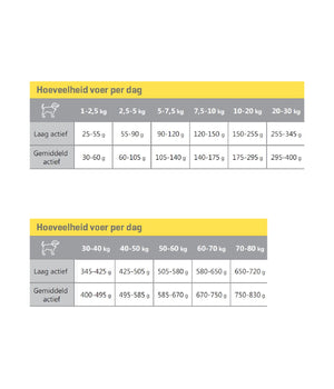 Hondenvoer Low energy hondenbrokken  speciaal voor gecastreerde of gesteriliseerde honden